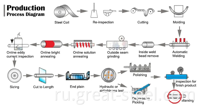  process 